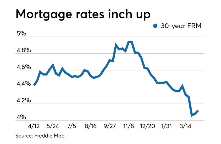 The Impact Of Mortgage Rates On Homebuyers: Everything You Need To Know 