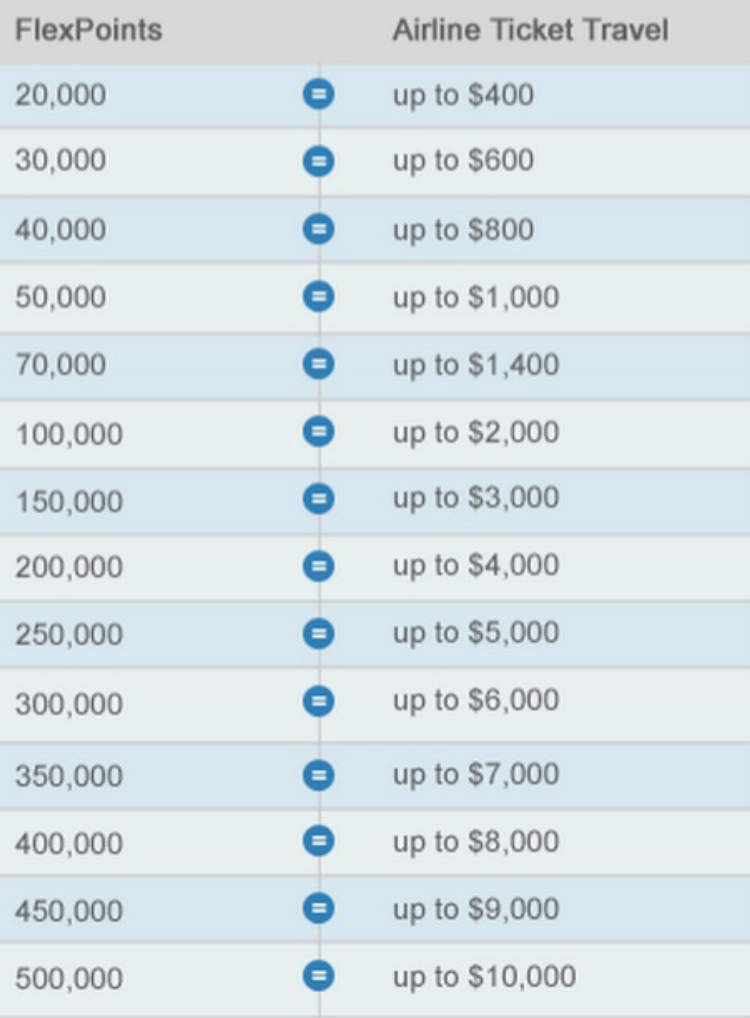 Determining the Value of Your Bank of America Travel Points