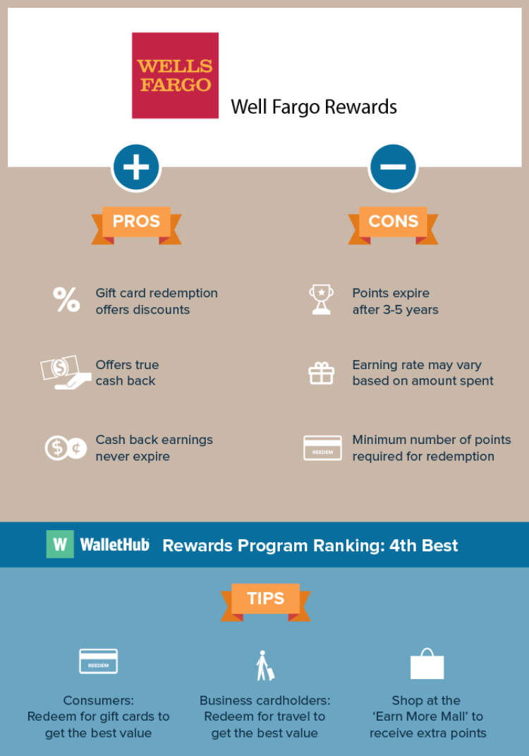 Maximize Rewards Travel With Wells Fargo